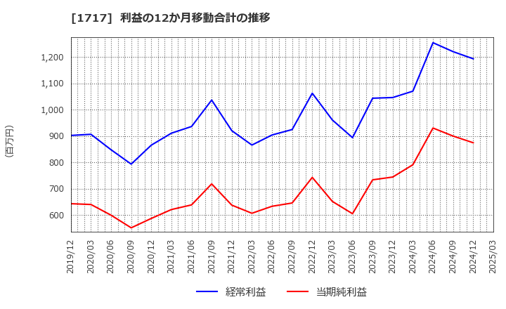 1717 明豊ファシリティワークス(株): 利益の12か月移動合計の推移