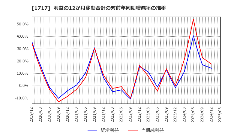 1717 明豊ファシリティワークス(株): 利益の12か月移動合計の対前年同期増減率の推移