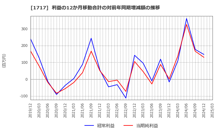 1717 明豊ファシリティワークス(株): 利益の12か月移動合計の対前年同期増減額の推移
