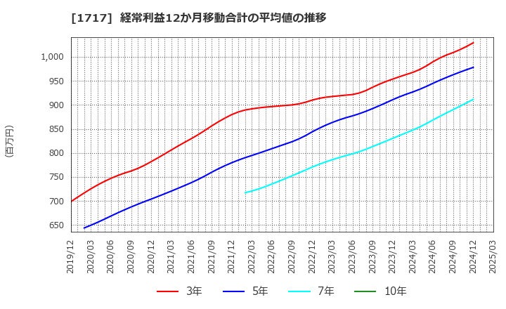 1717 明豊ファシリティワークス(株): 経常利益12か月移動合計の平均値の推移