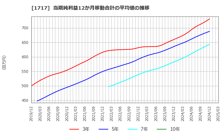 1717 明豊ファシリティワークス(株): 当期純利益12か月移動合計の平均値の推移