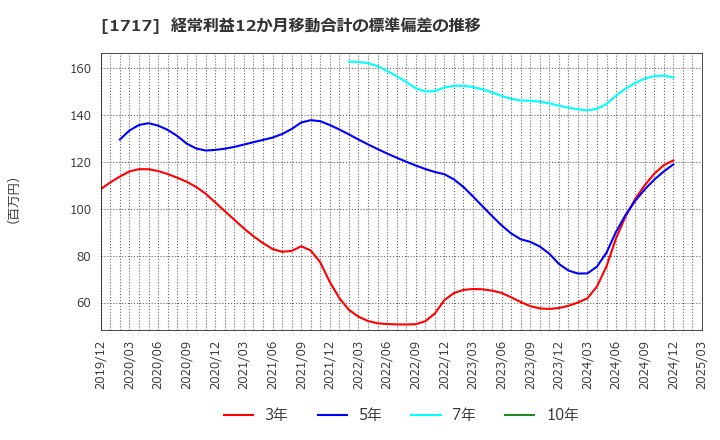 1717 明豊ファシリティワークス(株): 経常利益12か月移動合計の標準偏差の推移