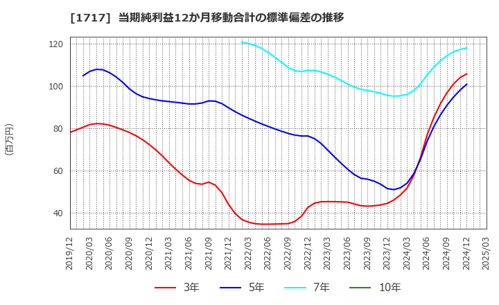 1717 明豊ファシリティワークス(株): 当期純利益12か月移動合計の標準偏差の推移