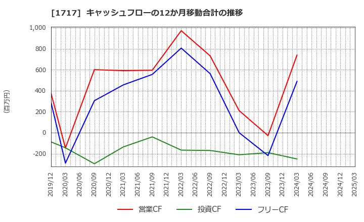 1717 明豊ファシリティワークス(株): キャッシュフローの12か月移動合計の推移