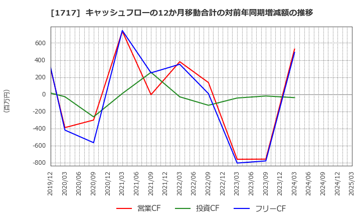 1717 明豊ファシリティワークス(株): キャッシュフローの12か月移動合計の対前年同期増減額の推移