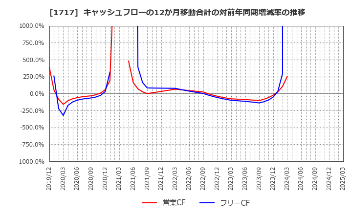 1717 明豊ファシリティワークス(株): キャッシュフローの12か月移動合計の対前年同期増減率の推移