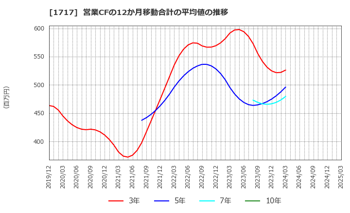 1717 明豊ファシリティワークス(株): 営業CFの12か月移動合計の平均値の推移