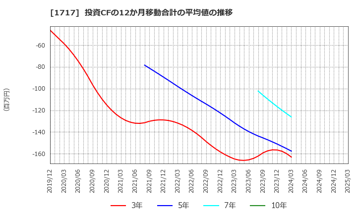 1717 明豊ファシリティワークス(株): 投資CFの12か月移動合計の平均値の推移