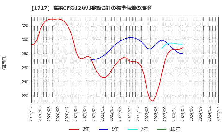 1717 明豊ファシリティワークス(株): 営業CFの12か月移動合計の標準偏差の推移