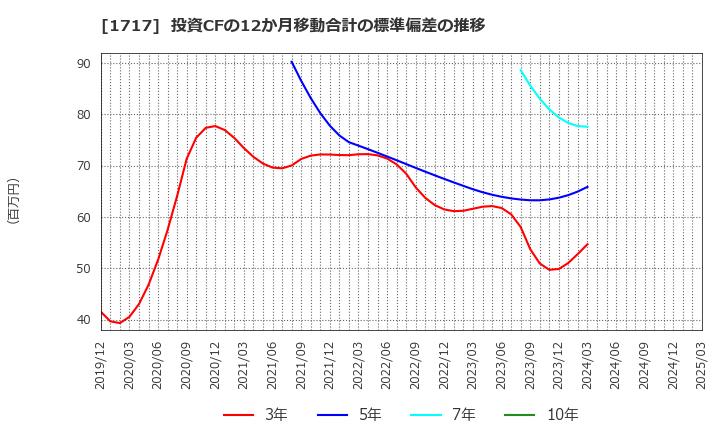1717 明豊ファシリティワークス(株): 投資CFの12か月移動合計の標準偏差の推移
