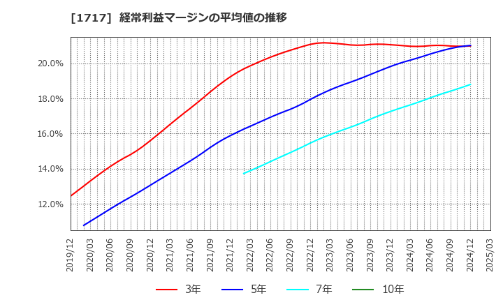 1717 明豊ファシリティワークス(株): 経常利益マージンの平均値の推移