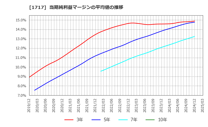 1717 明豊ファシリティワークス(株): 当期純利益マージンの平均値の推移