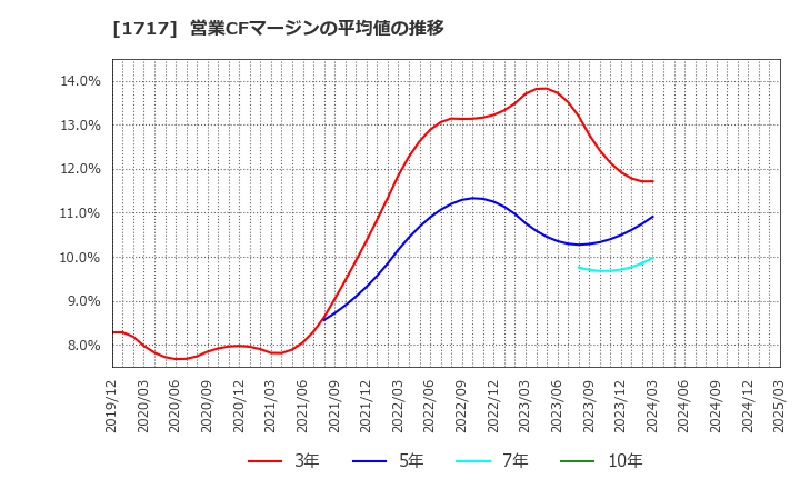 1717 明豊ファシリティワークス(株): 営業CFマージンの平均値の推移