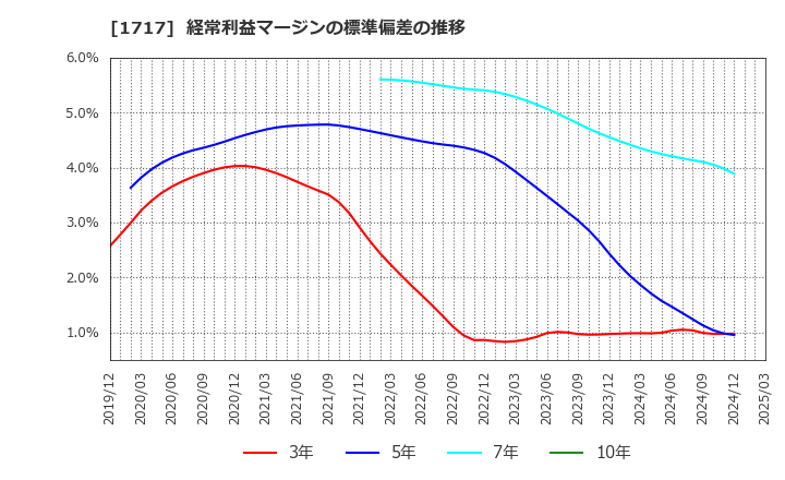 1717 明豊ファシリティワークス(株): 経常利益マージンの標準偏差の推移