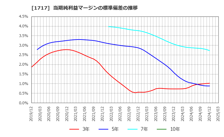1717 明豊ファシリティワークス(株): 当期純利益マージンの標準偏差の推移