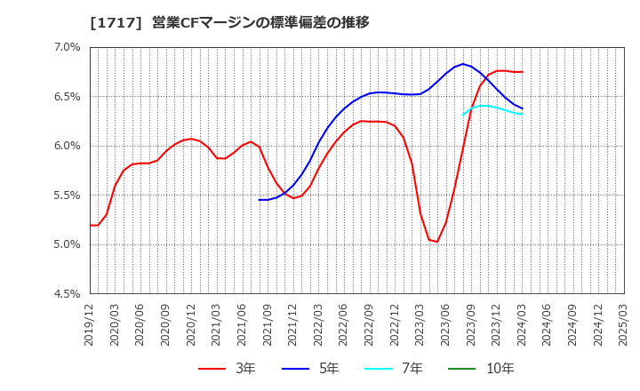 1717 明豊ファシリティワークス(株): 営業CFマージンの標準偏差の推移