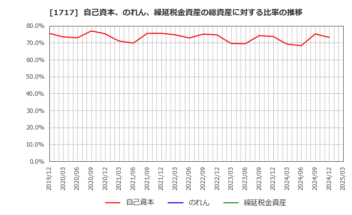 1717 明豊ファシリティワークス(株): 自己資本、のれん、繰延税金資産の総資産に対する比率の推移