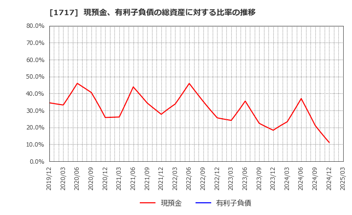 1717 明豊ファシリティワークス(株): 現預金、有利子負債の総資産に対する比率の推移