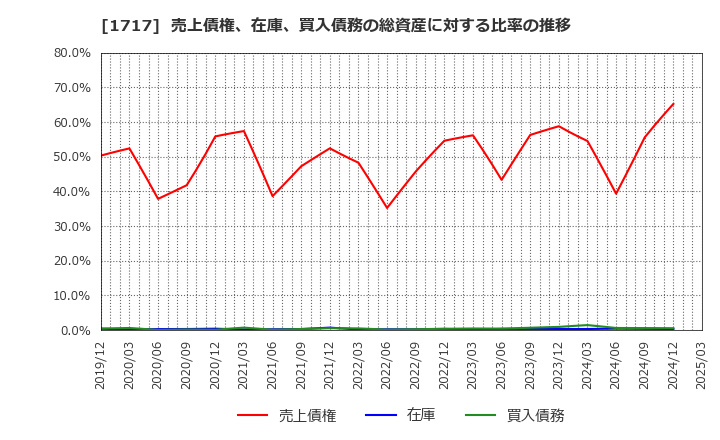 1717 明豊ファシリティワークス(株): 売上債権、在庫、買入債務の総資産に対する比率の推移