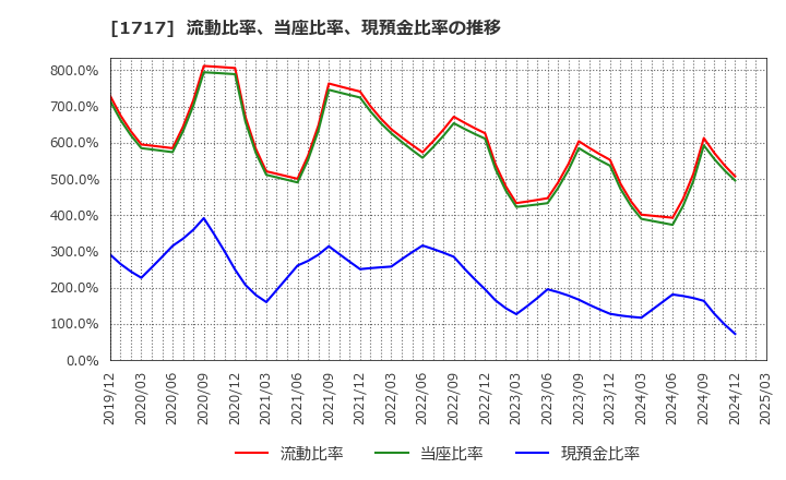 1717 明豊ファシリティワークス(株): 流動比率、当座比率、現預金比率の推移