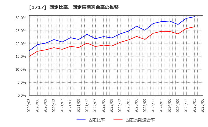 1717 明豊ファシリティワークス(株): 固定比率、固定長期適合率の推移