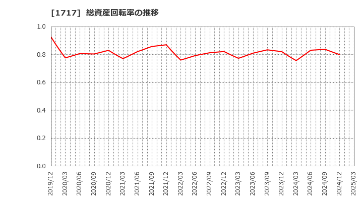 1717 明豊ファシリティワークス(株): 総資産回転率の推移
