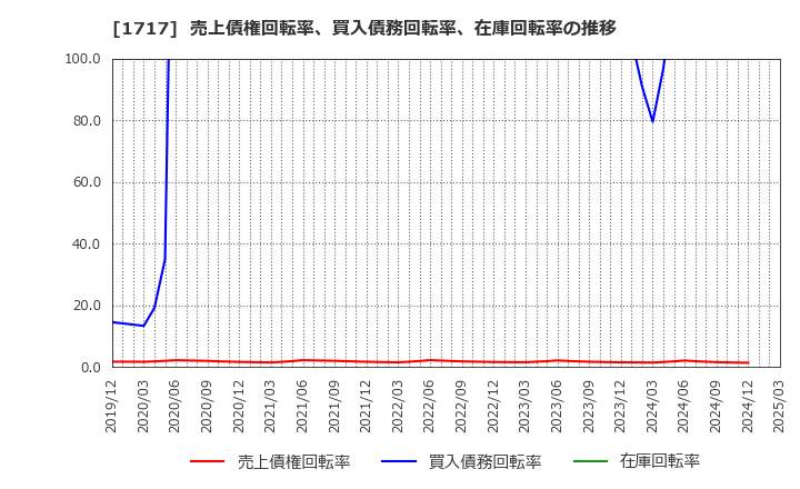 1717 明豊ファシリティワークス(株): 売上債権回転率、買入債務回転率、在庫回転率の推移