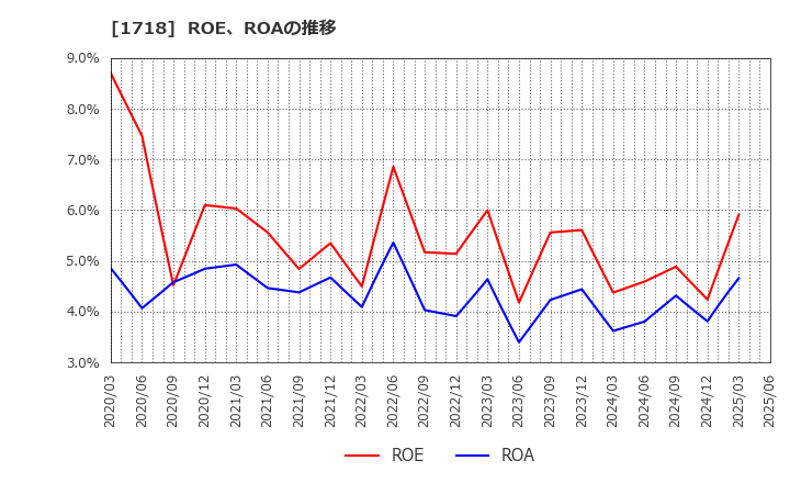1718 美樹工業(株): ROE、ROAの推移