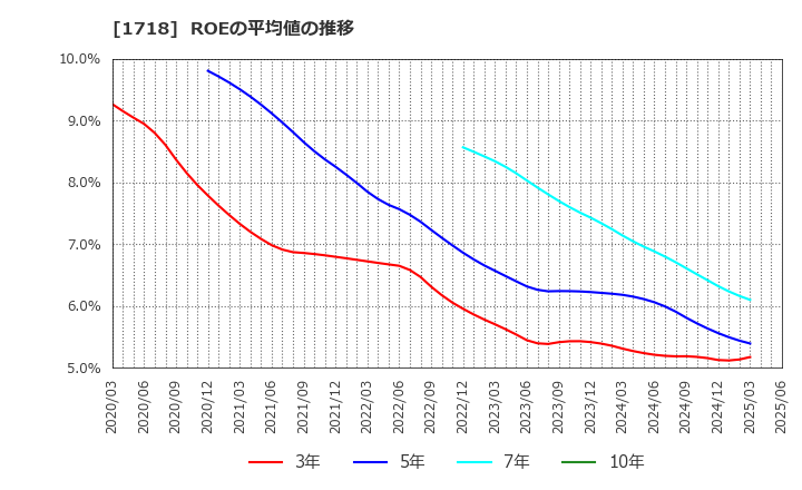 1718 美樹工業(株): ROEの平均値の推移