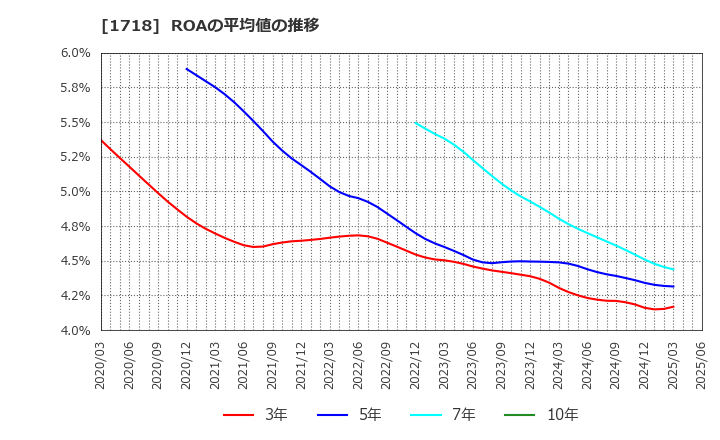 1718 美樹工業(株): ROAの平均値の推移
