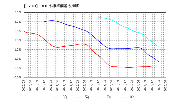 1718 美樹工業(株): ROEの標準偏差の推移