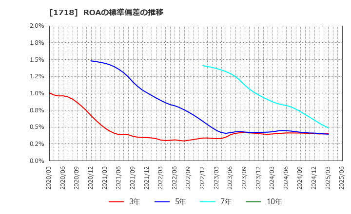 1718 美樹工業(株): ROAの標準偏差の推移