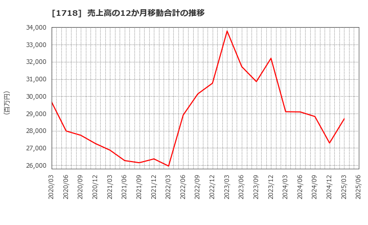 1718 美樹工業(株): 売上高の12か月移動合計の推移