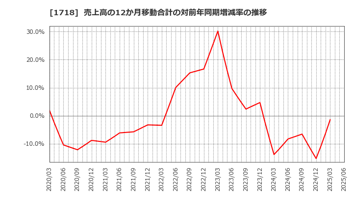 1718 美樹工業(株): 売上高の12か月移動合計の対前年同期増減率の推移