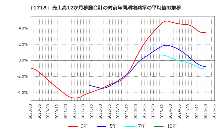 1718 美樹工業(株): 売上高12か月移動合計の対前年同期増減率の平均値の推移