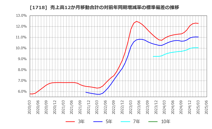 1718 美樹工業(株): 売上高12か月移動合計の対前年同期増減率の標準偏差の推移