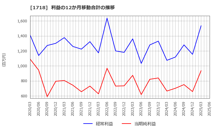 1718 美樹工業(株): 利益の12か月移動合計の推移