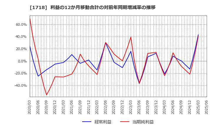 1718 美樹工業(株): 利益の12か月移動合計の対前年同期増減率の推移