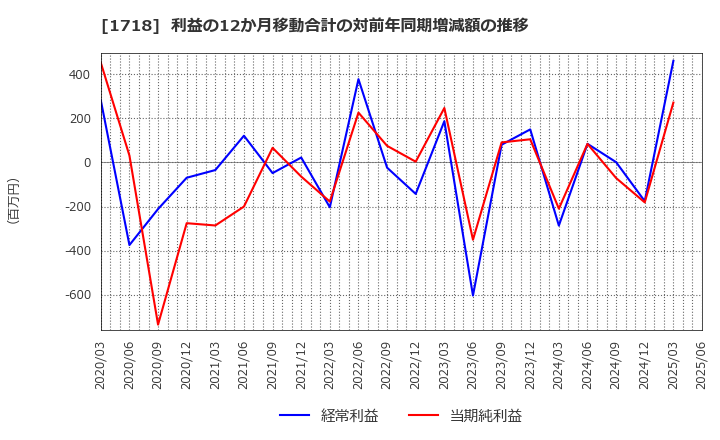 1718 美樹工業(株): 利益の12か月移動合計の対前年同期増減額の推移