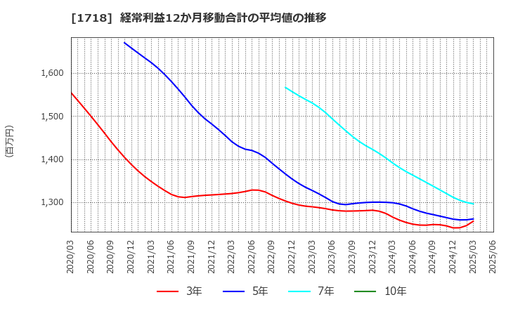 1718 美樹工業(株): 経常利益12か月移動合計の平均値の推移