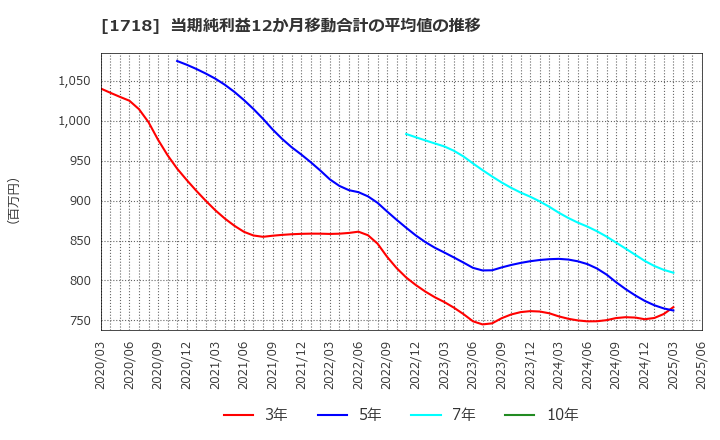 1718 美樹工業(株): 当期純利益12か月移動合計の平均値の推移