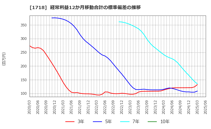 1718 美樹工業(株): 経常利益12か月移動合計の標準偏差の推移