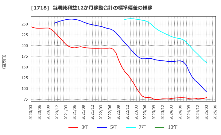 1718 美樹工業(株): 当期純利益12か月移動合計の標準偏差の推移