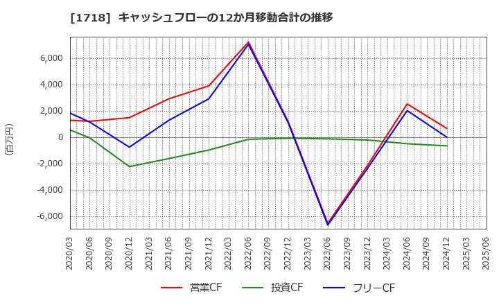 1718 美樹工業(株): キャッシュフローの12か月移動合計の推移