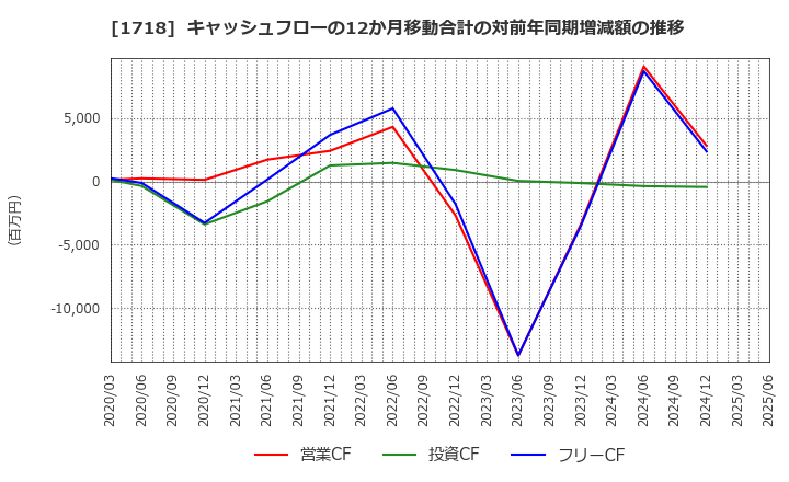 1718 美樹工業(株): キャッシュフローの12か月移動合計の対前年同期増減額の推移