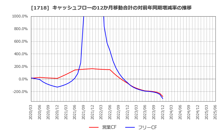 1718 美樹工業(株): キャッシュフローの12か月移動合計の対前年同期増減率の推移