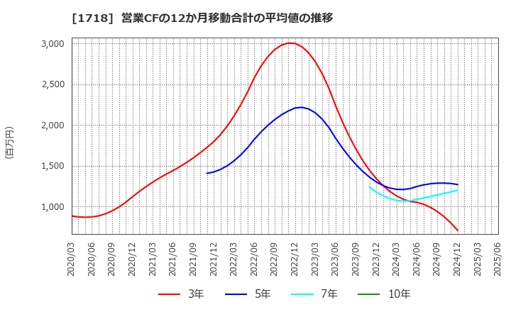 1718 美樹工業(株): 営業CFの12か月移動合計の平均値の推移