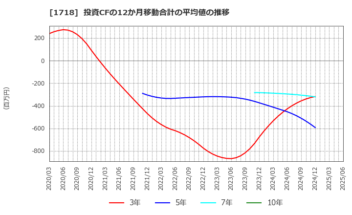 1718 美樹工業(株): 投資CFの12か月移動合計の平均値の推移