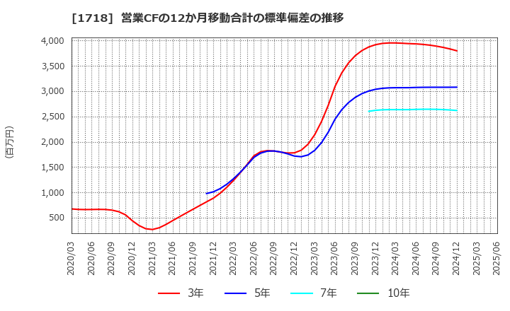 1718 美樹工業(株): 営業CFの12か月移動合計の標準偏差の推移