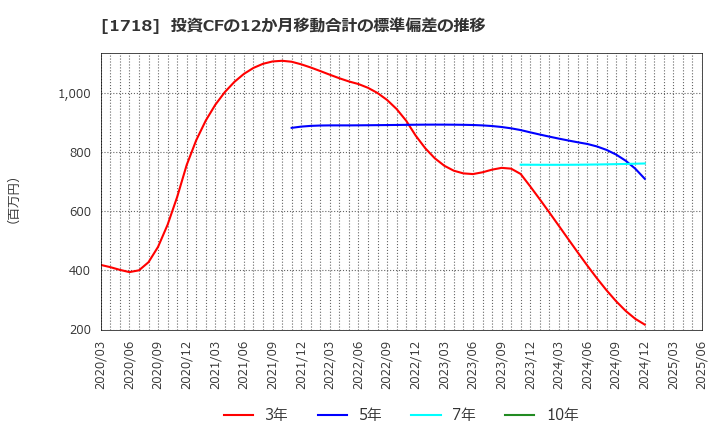 1718 美樹工業(株): 投資CFの12か月移動合計の標準偏差の推移